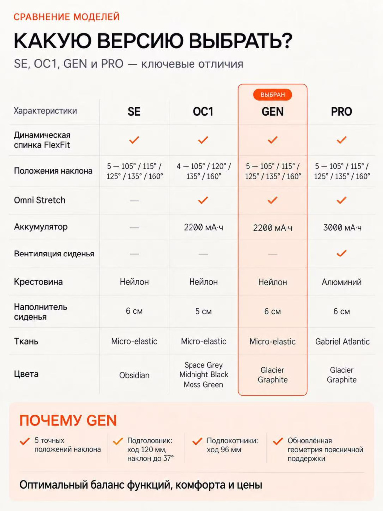 Кресла LiberNovo Omni Gen и Omni SE